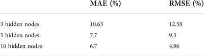 Effective artificial neural network-based wind power generation and load demand forecasting for optimum energy management